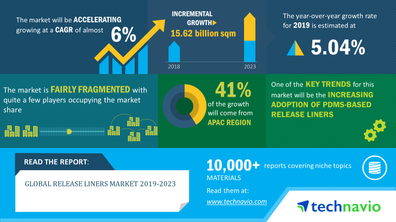 Release Liners Market