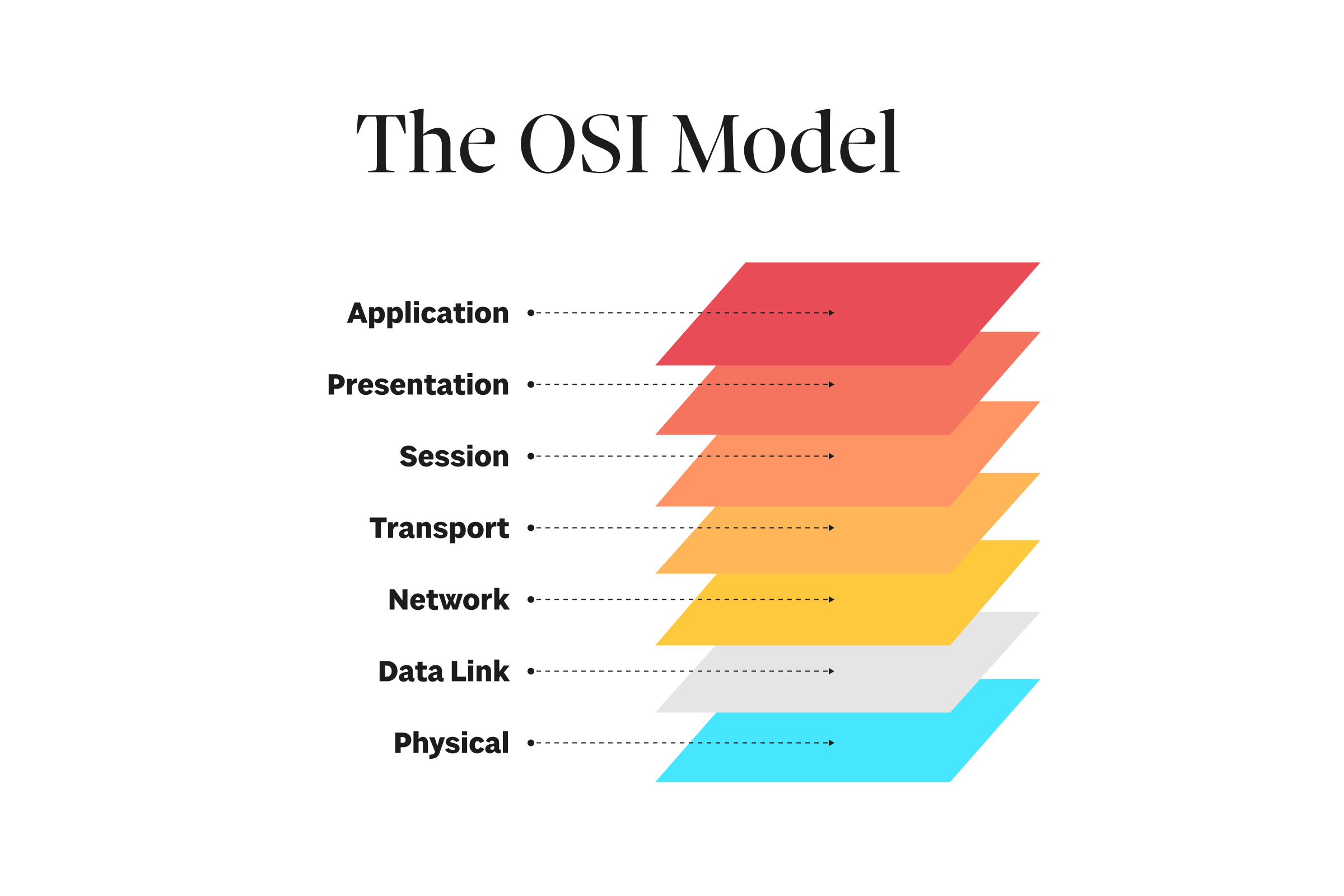 What Can the OSI Model Teach You About Data Transportation?