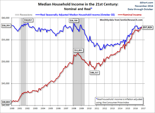 medium-household-income-2016-11a