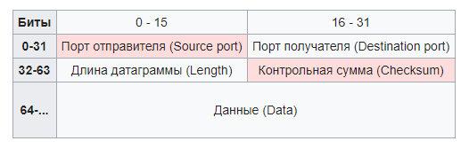 Структура UDP-пакета
