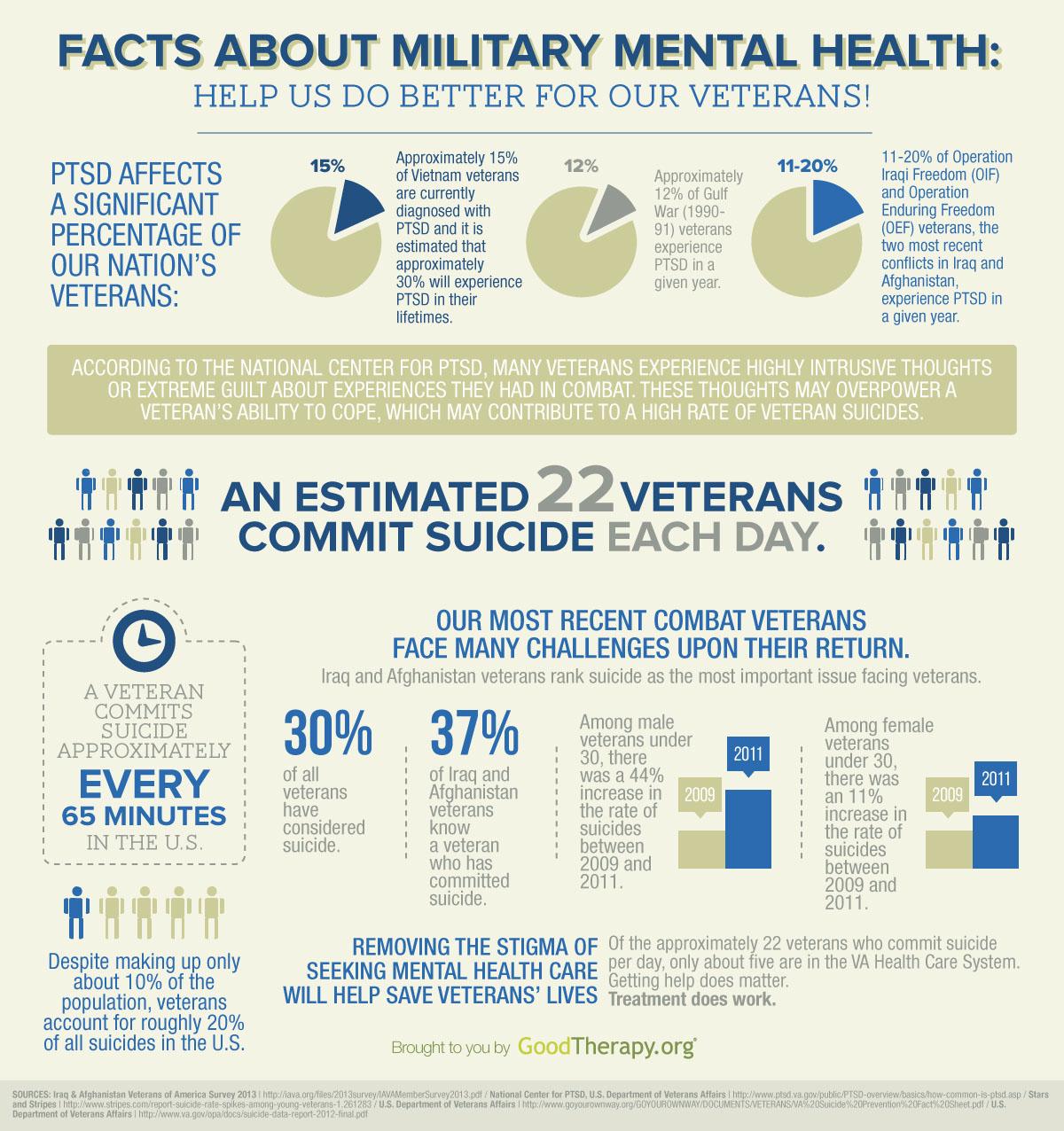 Military veterans and mental health