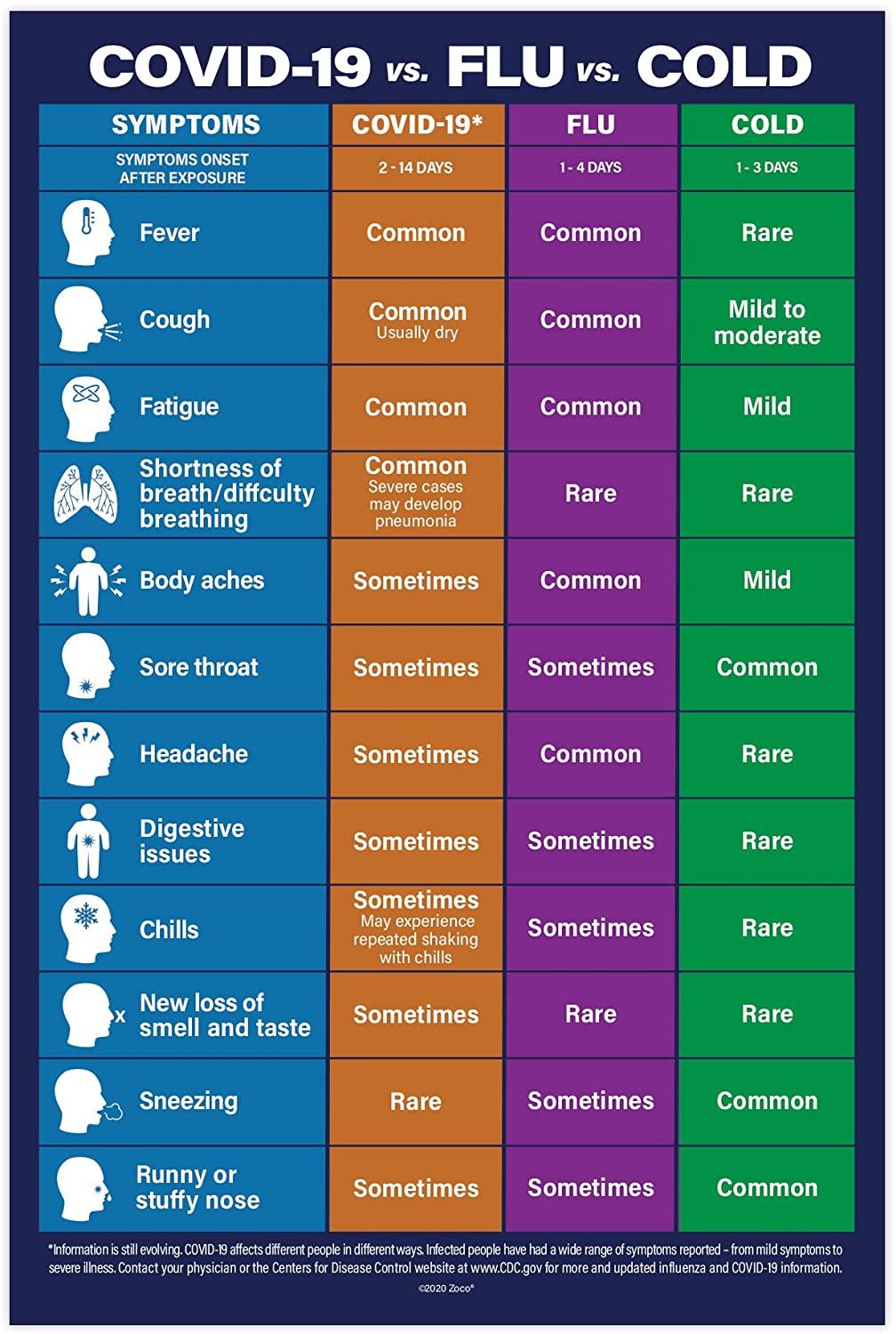COVID Signs vs Flu vs Cold