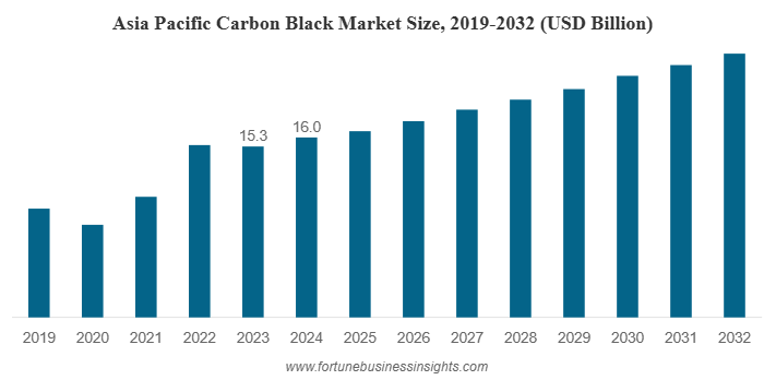 Carbon Black Market Size, Share, Trends & Forecast 2032 1