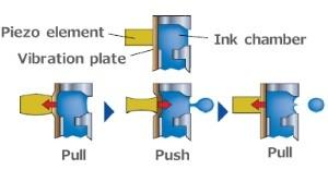 Piezoelektryczna technologia druku