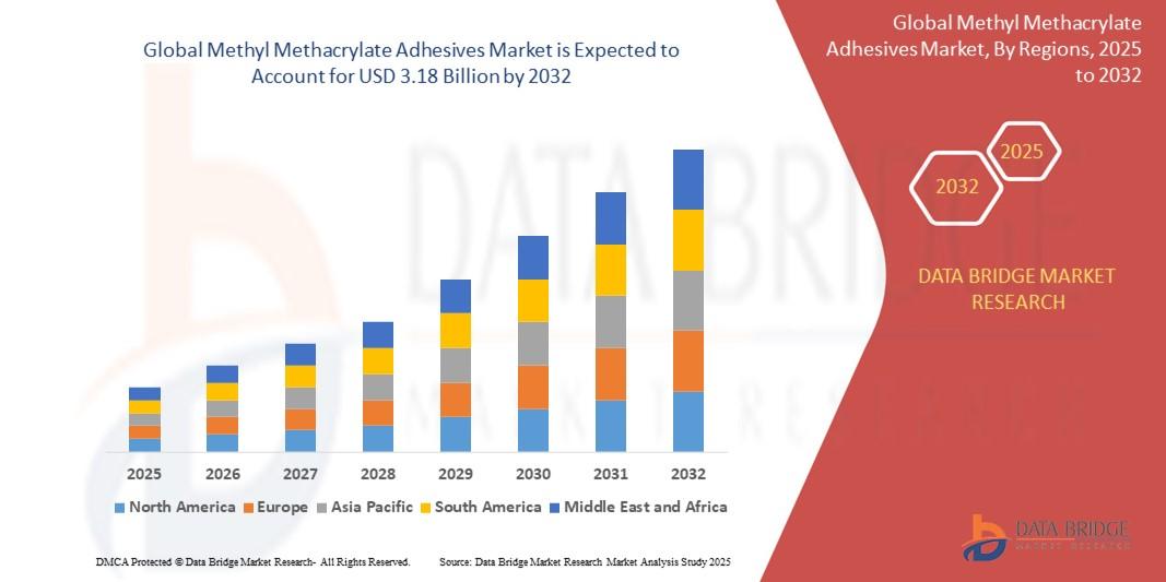 Methyl Methacrylate Adhesives Market