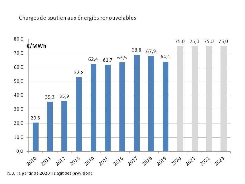 Figure 18 : Evolution et prévision des charges de soutien aux énergies renouvelables de 2010 à 2023