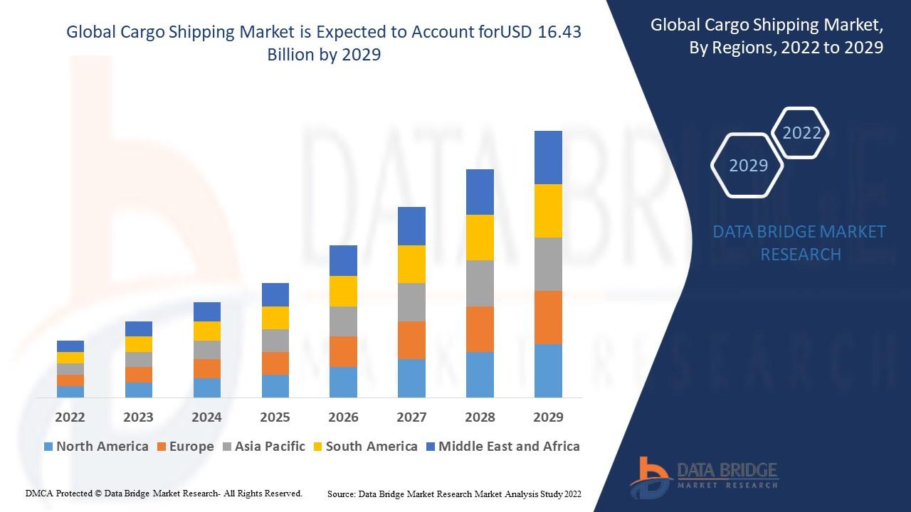 Cargo Shipping Market