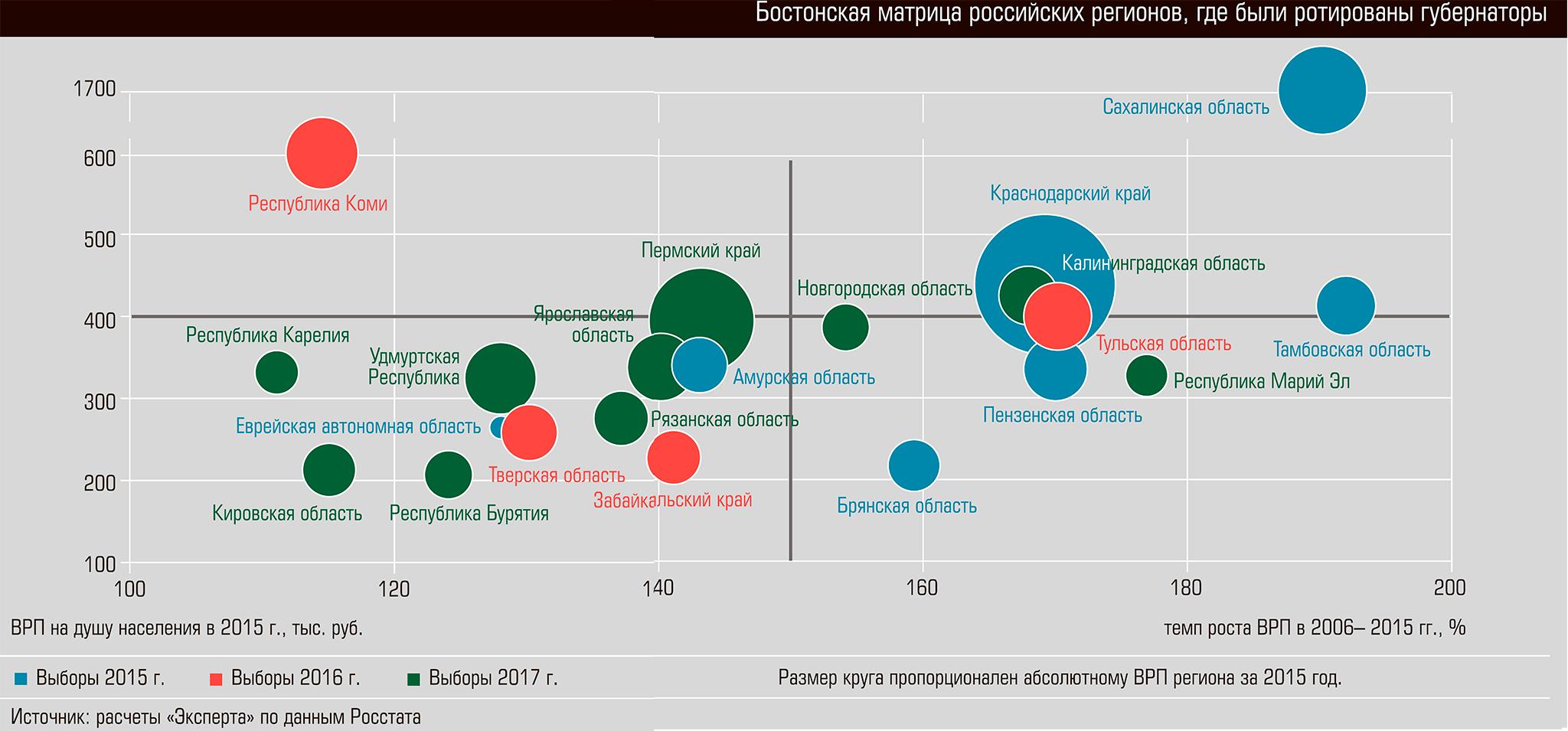 Бостонская матрица российских регионов, где были ротированы губернаторы 15-02.jpg