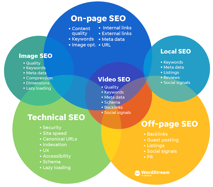 Search Engine Optimization - Learn to Optimize for SEO