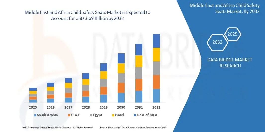 Middle East and Africa Child Safety Seats Market zx