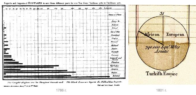 Playfair zaprojektował pierwsze wykresy typu słupkowego i kołowego