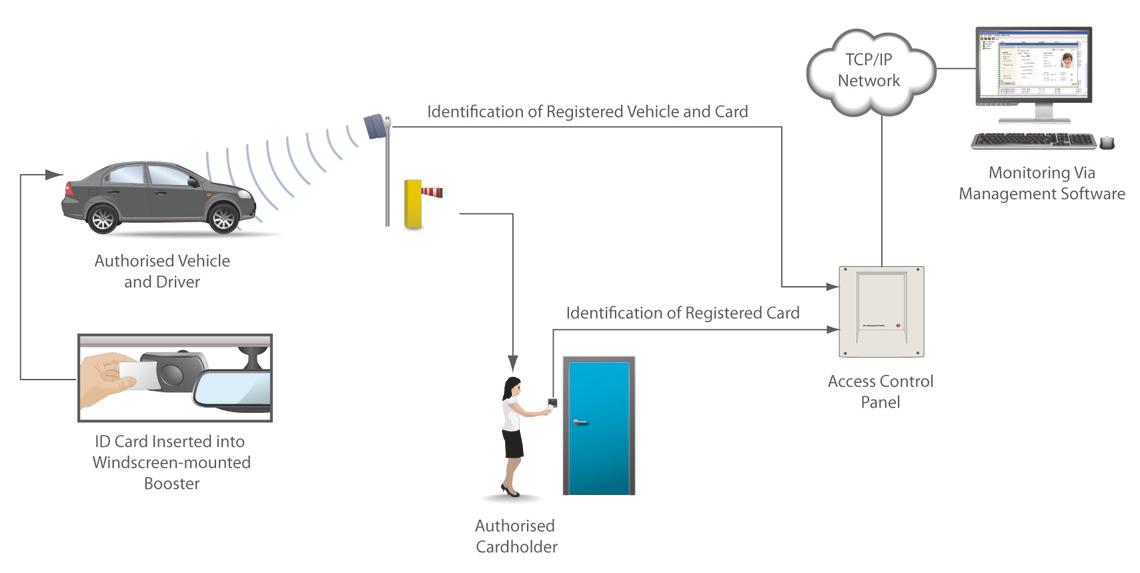 vehicle gate access control systems