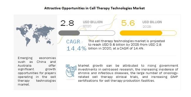 Attractive Opportunities in Cell Therapy Technologies Market