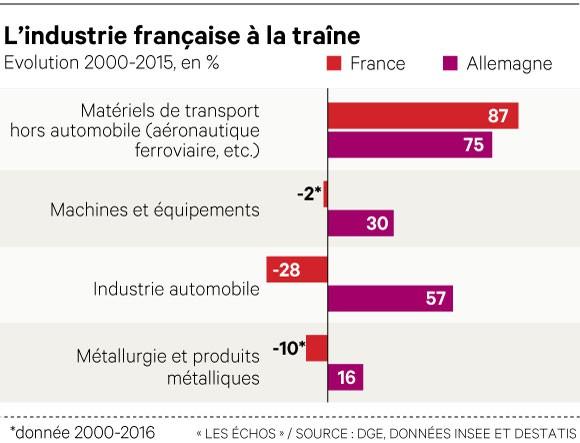 La grande divergence industrielle du couple franco-allemand