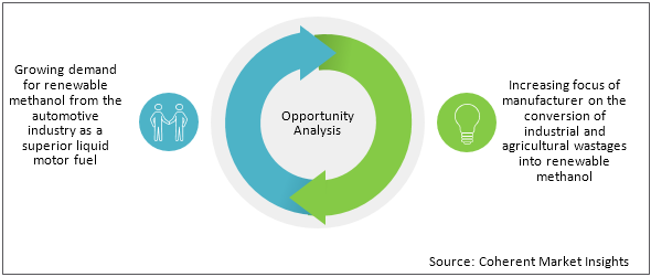 Renewable Methanol  | Coherent Market Insights