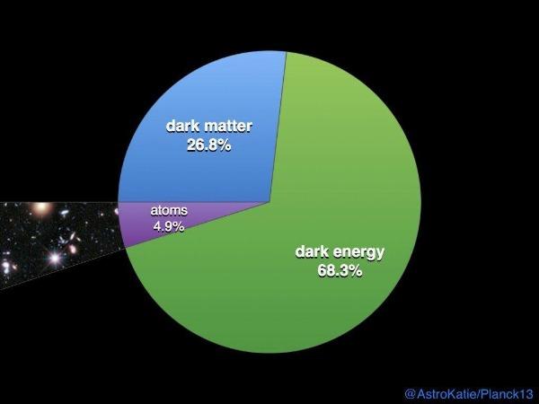 cosmology - How do they know the numbers of the energy pie chart of the  universe? - Physics Stack Exchange
