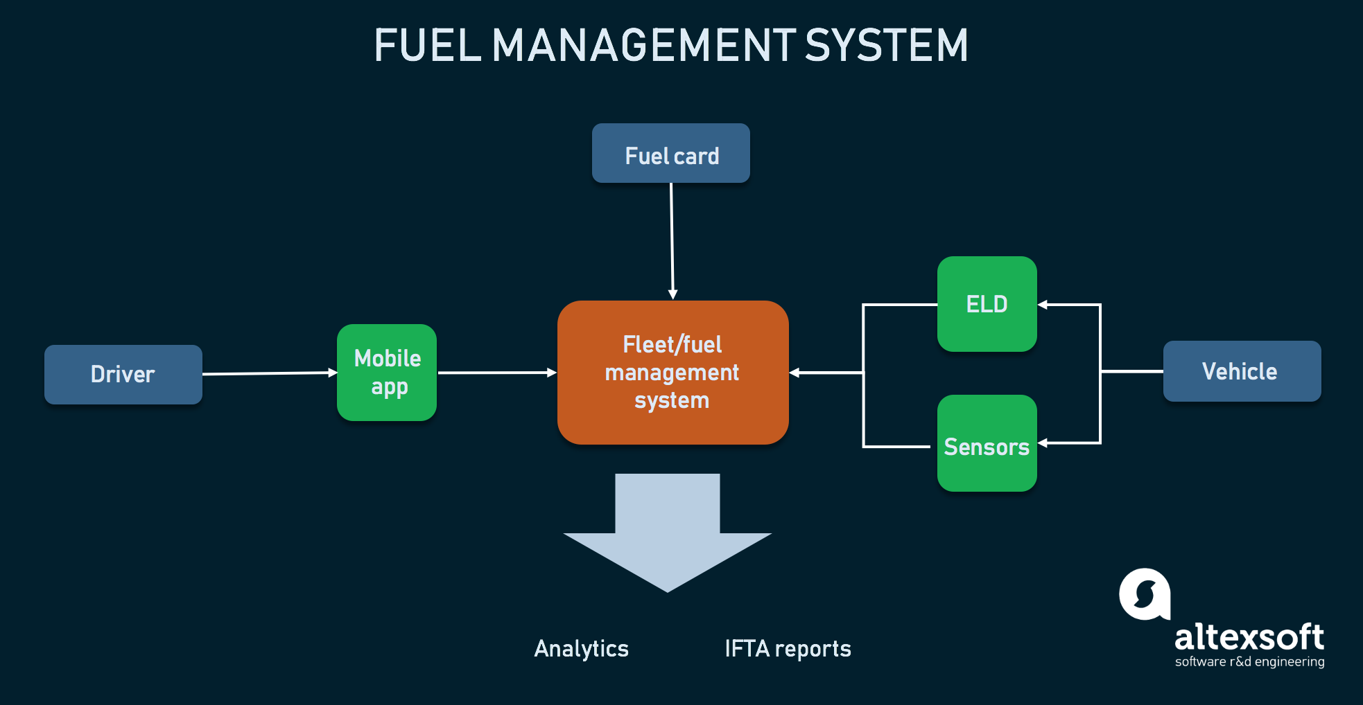 Fuel Management System