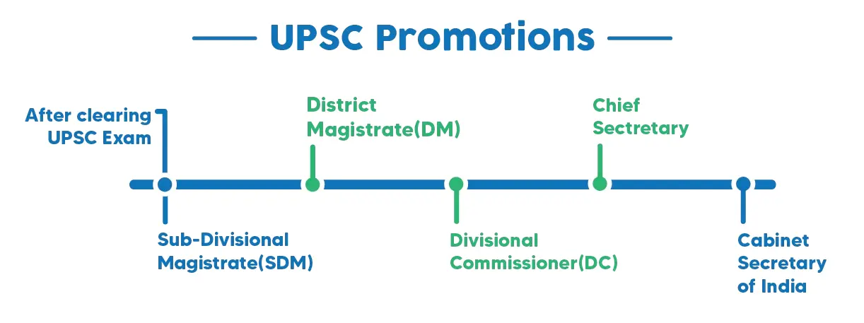 Promotions of an IAS Officer