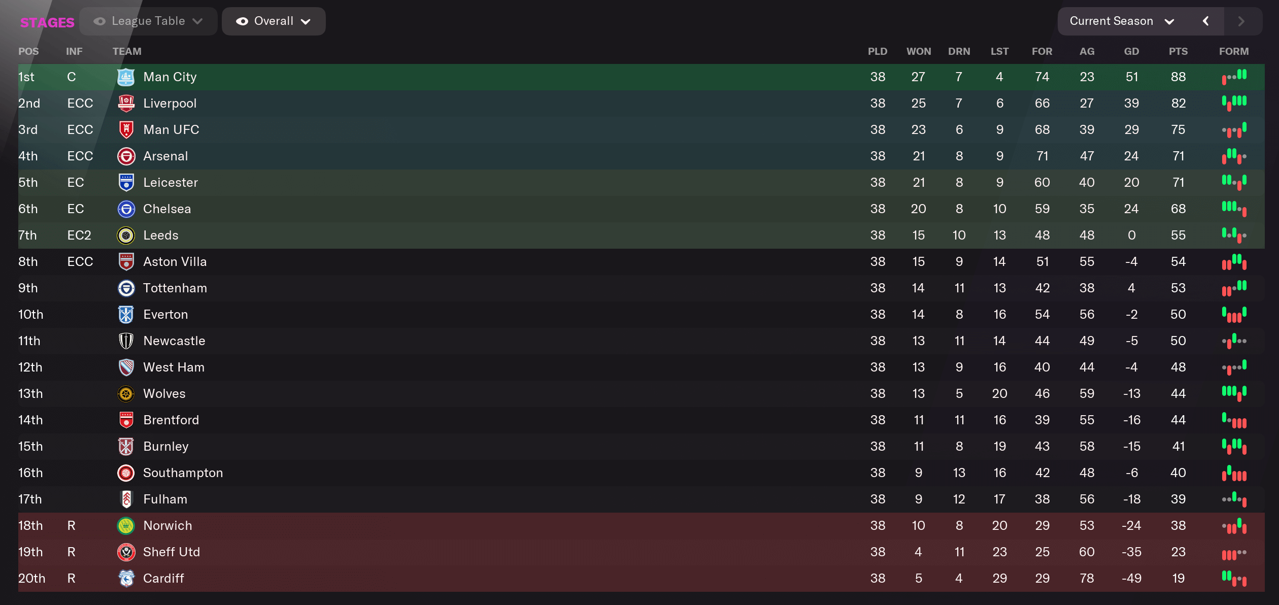 FM22 Ten Hag at Man Utd - second season - PL table
