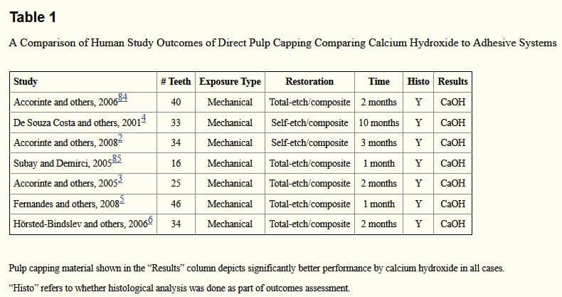 So sánh canxi hydroxit với hệ thống kết dính