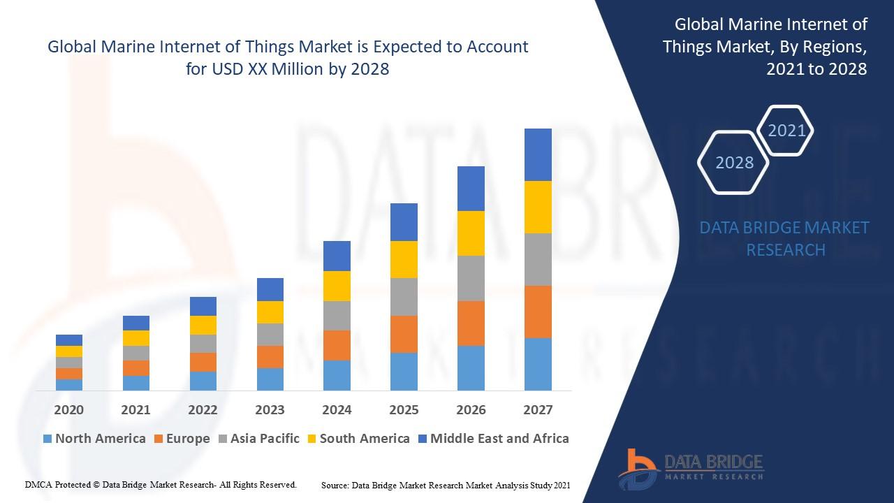 Marine Internet of Things Market