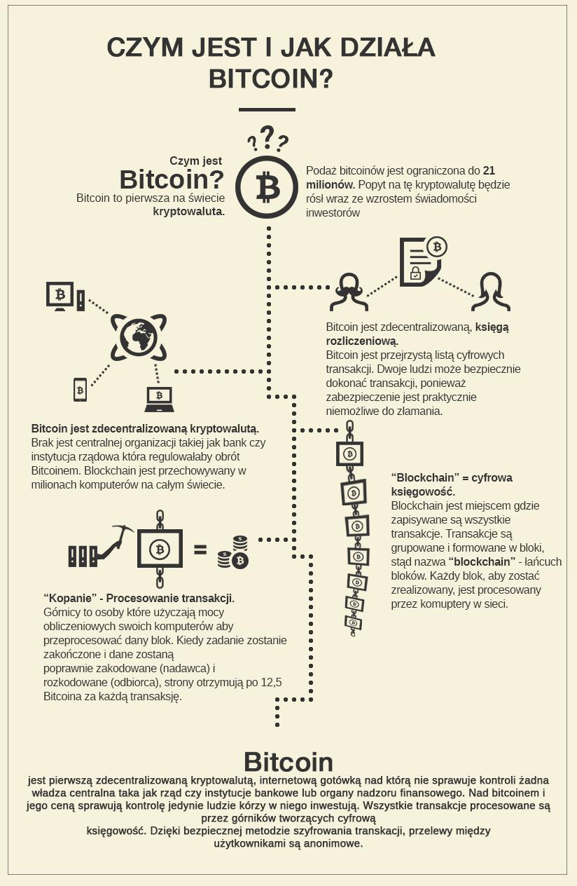 Jak działa bitcoin? Co to jest bitcoin?