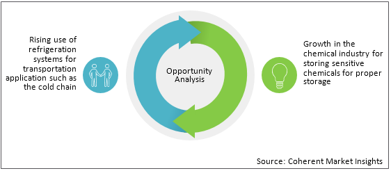 Refrigeration Oil  | Coherent Market Insights