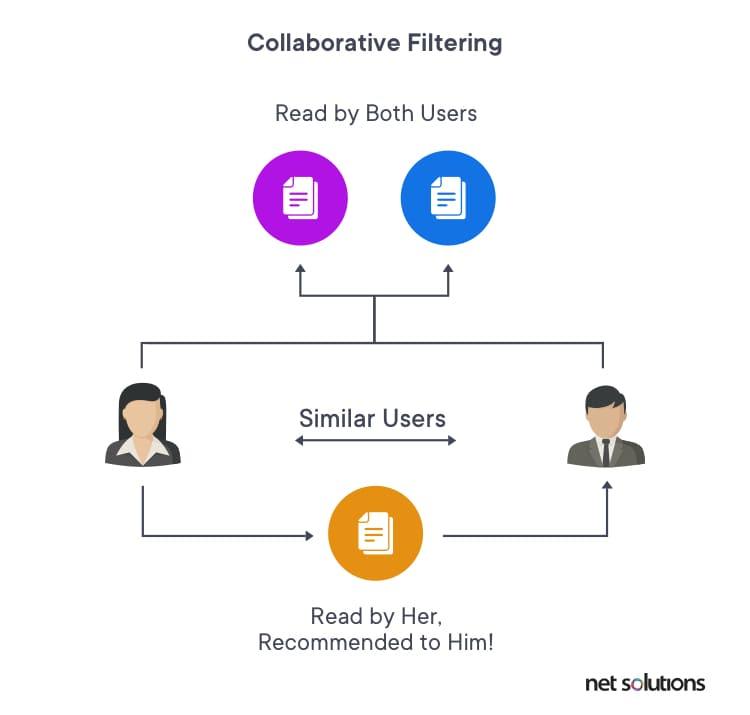 Illustrating collaborative filtering