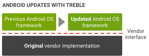 Логическое деление Android до Treble и после