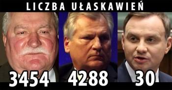 Kwaśniewski ułaskawił 4288 przestępców, Wałęsa - 3454, Duda, jak do tej pory, jedynie 30