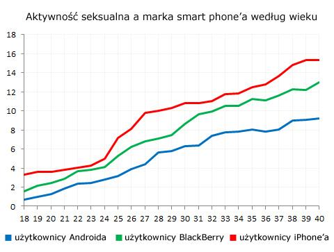 Aktywność seksualna a marka Smart Phone'a według wieku