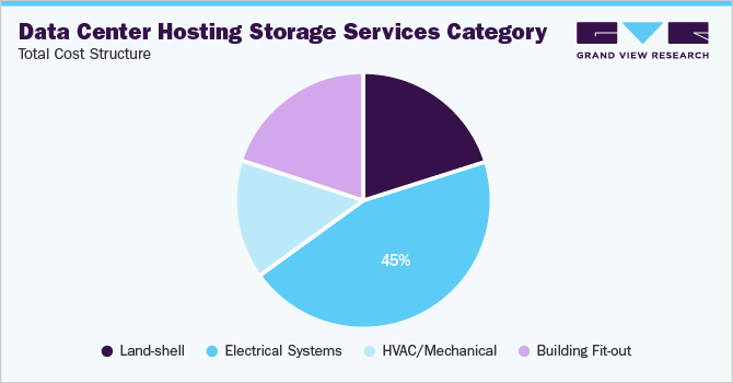 Data Center Hosting Storage Services Category Total Cost Structure