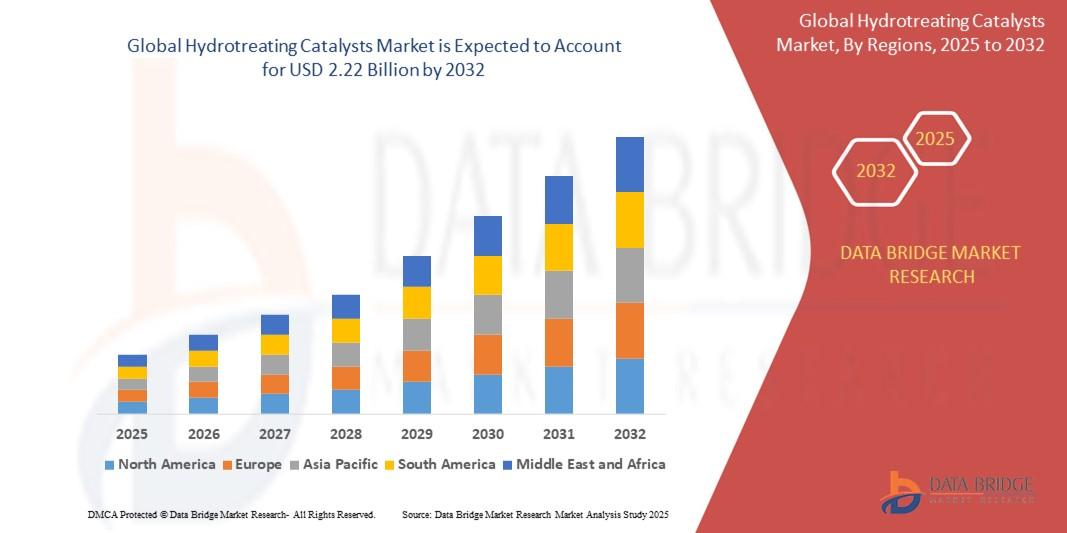 Hydrotreating Catalysts Market