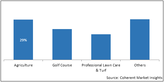 Suphur Coated Urea  | Coherent Market Insights