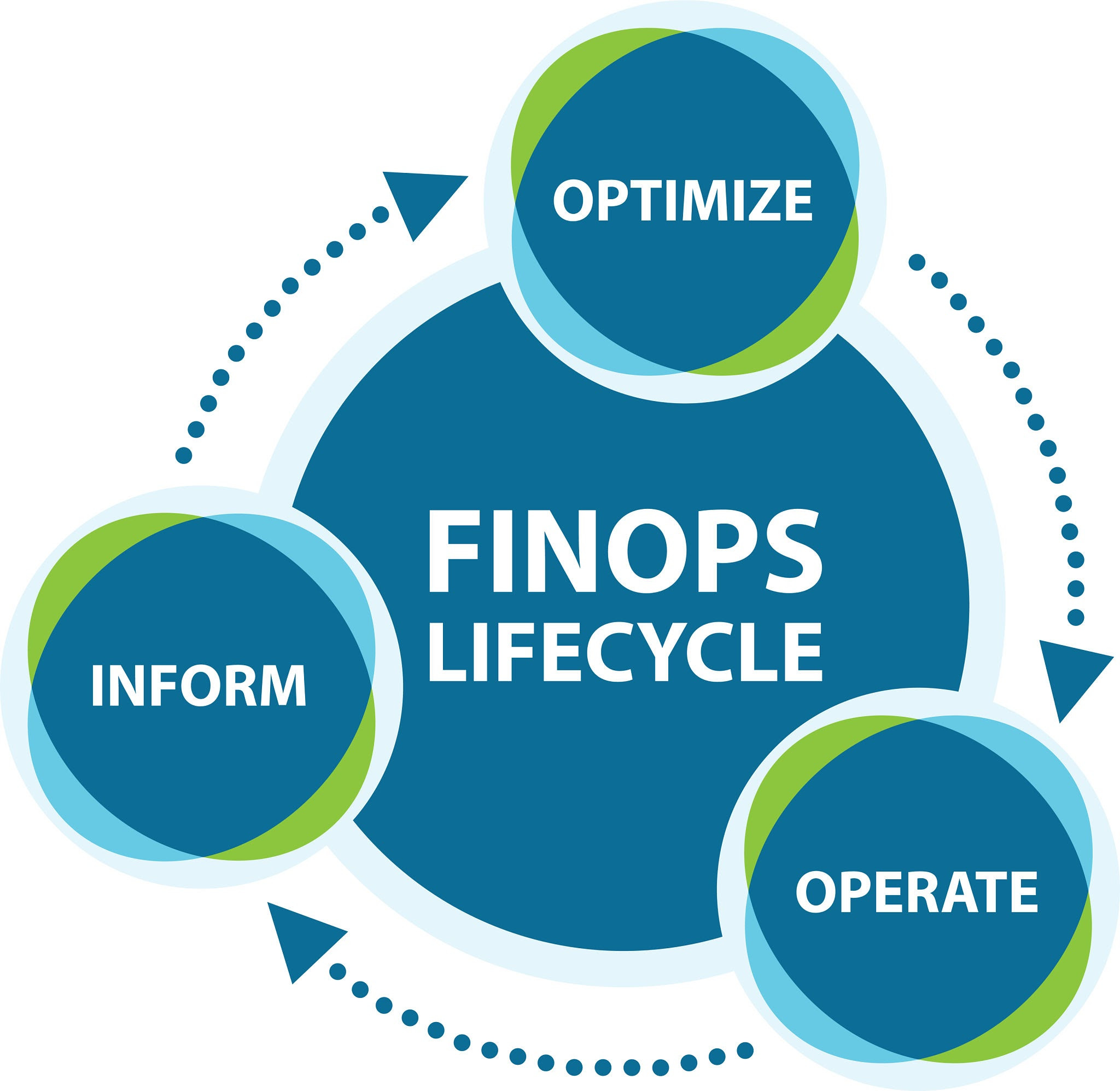 The FinOps Lifecycle Framework, AI generated