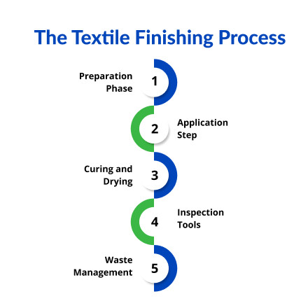 textile finishing process