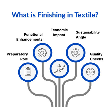 finishing in textile