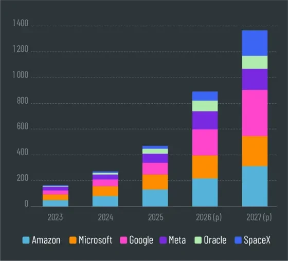 Investissement des big tech
