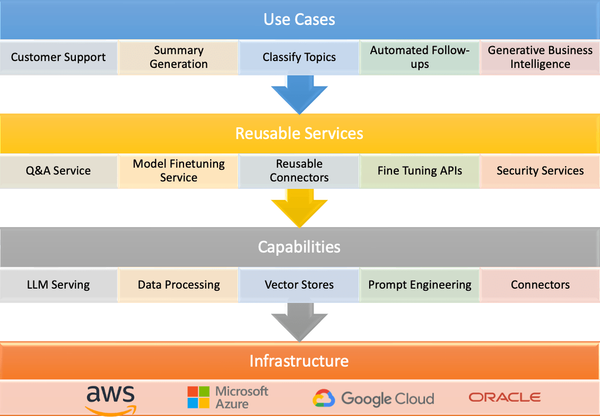 GenAIOps four layer cake