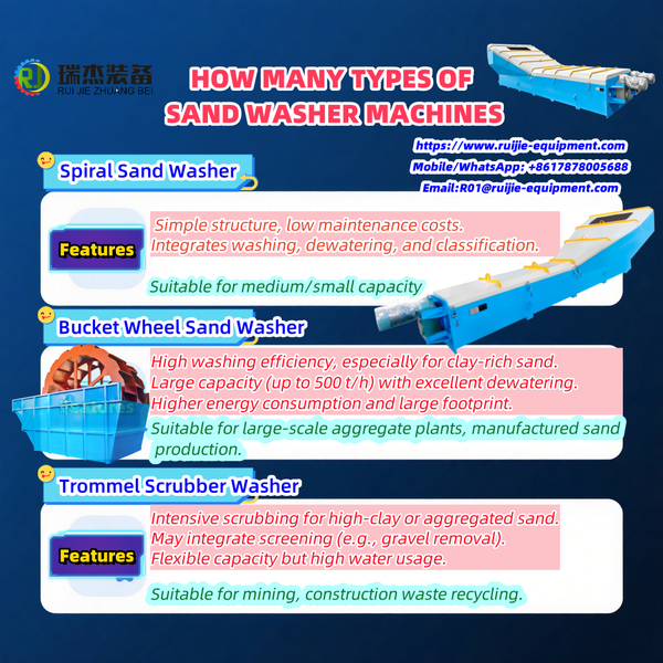 Types of sand washing machines