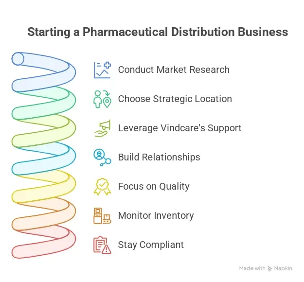 Pharmaceutical Dsitribution Business visual image generated by napkin.ai