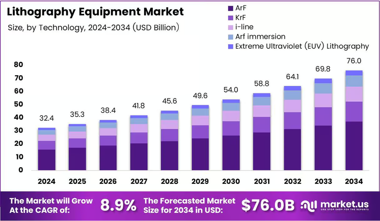 lithographyequipmentmarketsizeanalysisbargraph.png