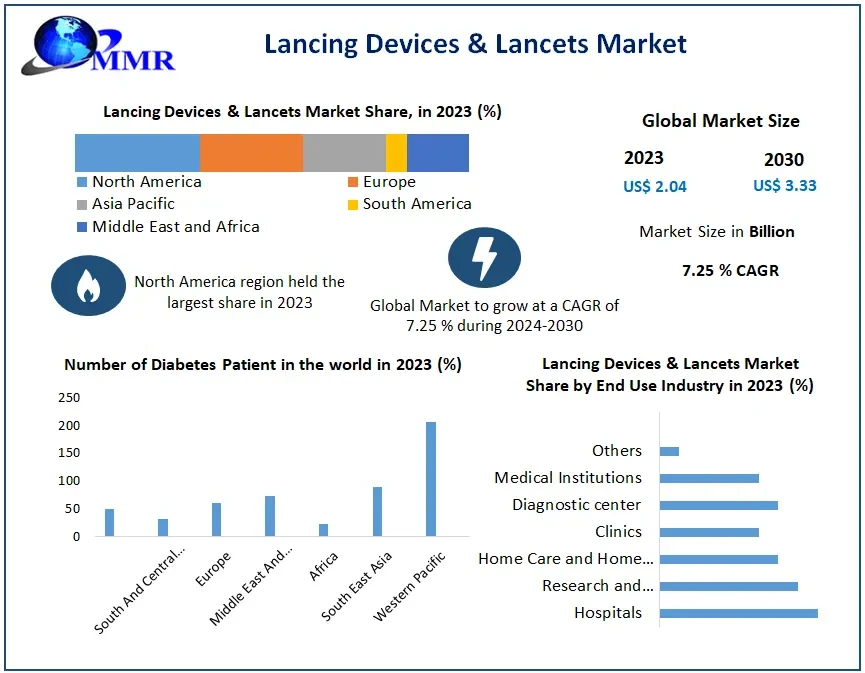lancingdeviceslancetsmarket1.webp