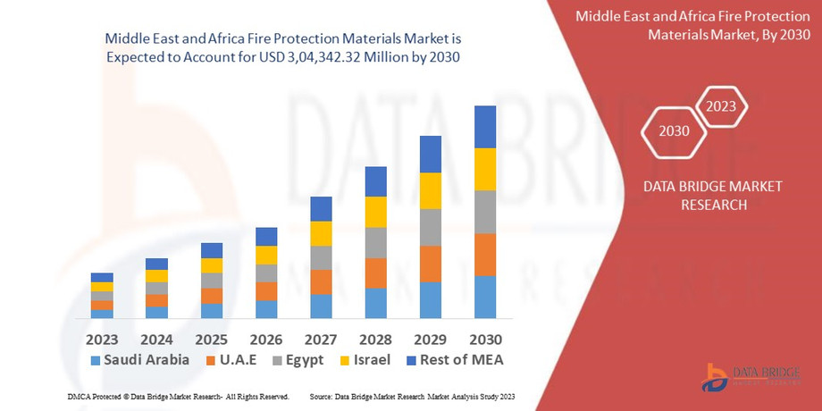 7middleeastandafricafireprotectionmaterialsmarket.jpg