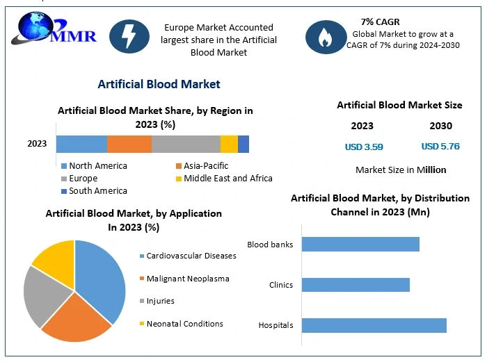 artificialbloodmarket1.webp