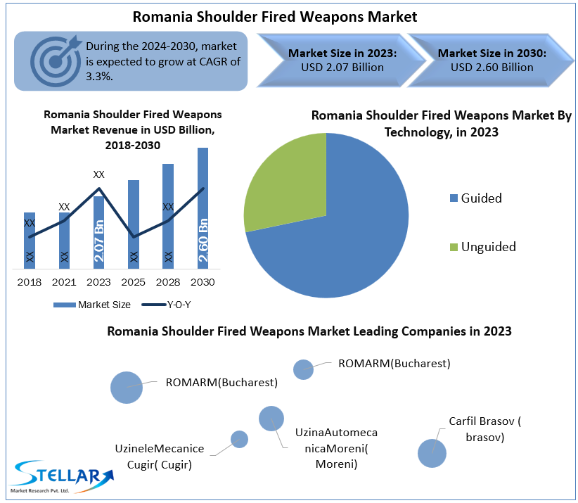 romaniashoulderfiredweaponsmarketindustry.png
