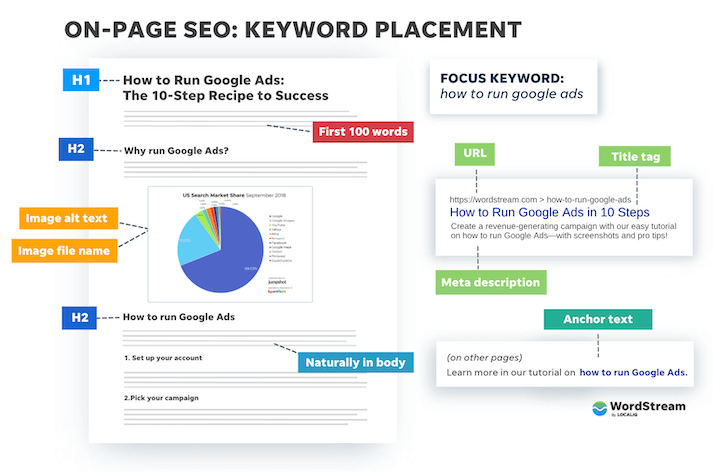 keywordplacementchecklistonpageseo720.png