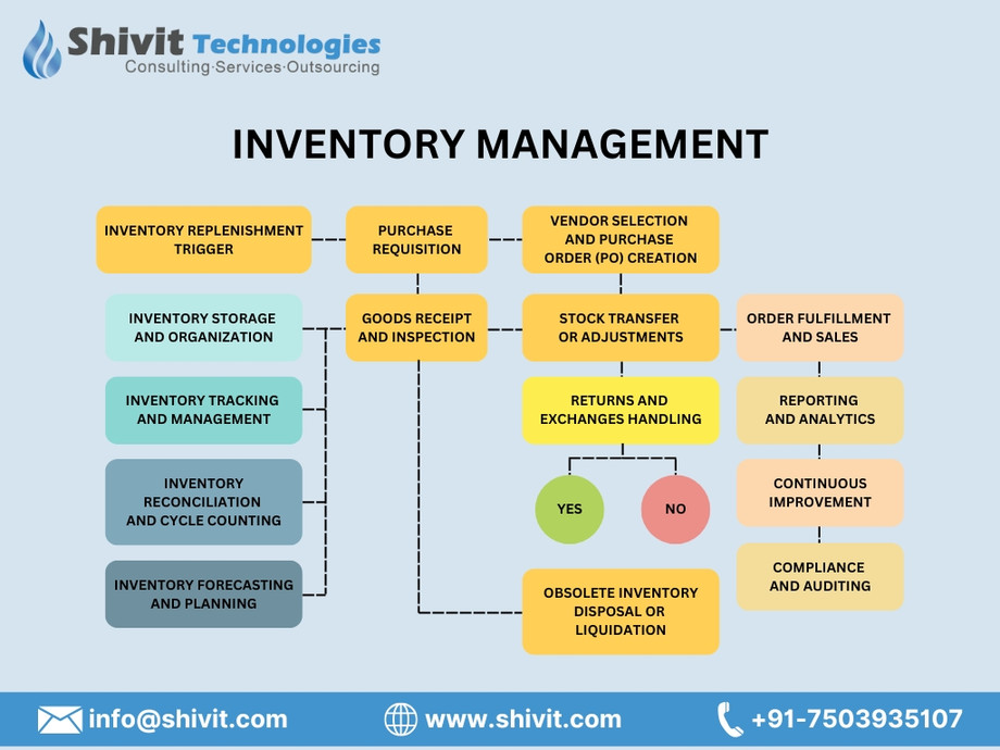 inventorymanagementflowchartgraph.jpg