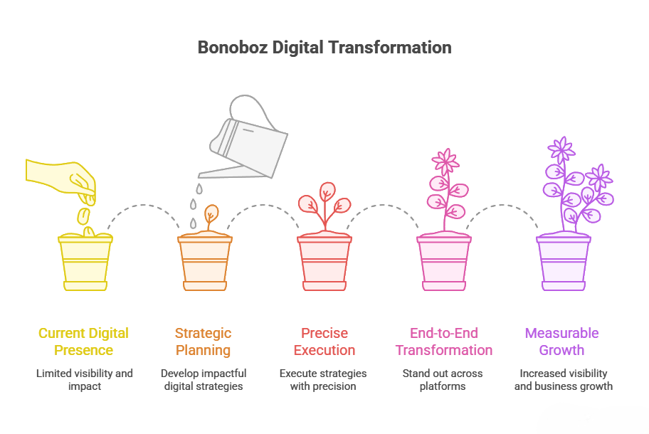 bonobozdrivingmeasurablegrowththroughstrategicdigitalmarketingvisualselectionphotoroom.png