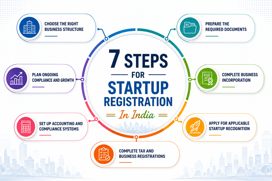 7stepstartup.png